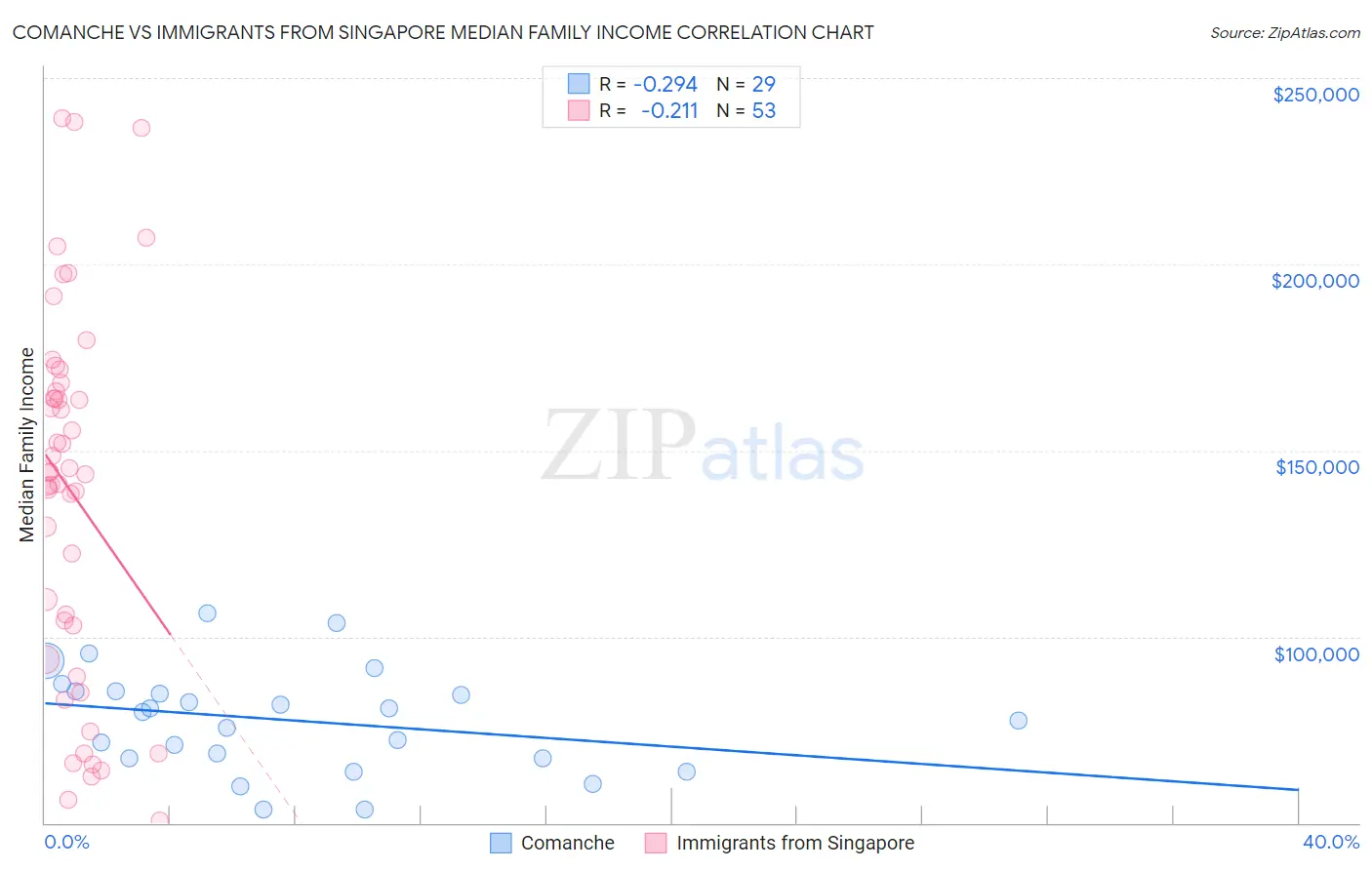 Comanche vs Immigrants from Singapore Median Family Income