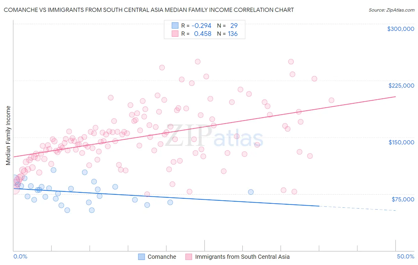 Comanche vs Immigrants from South Central Asia Median Family Income