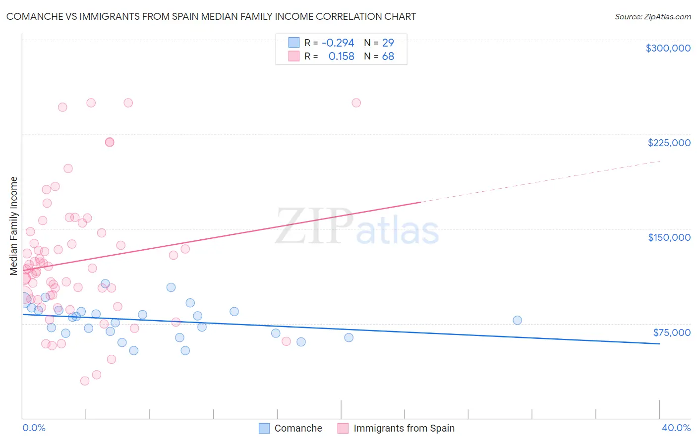 Comanche vs Immigrants from Spain Median Family Income
