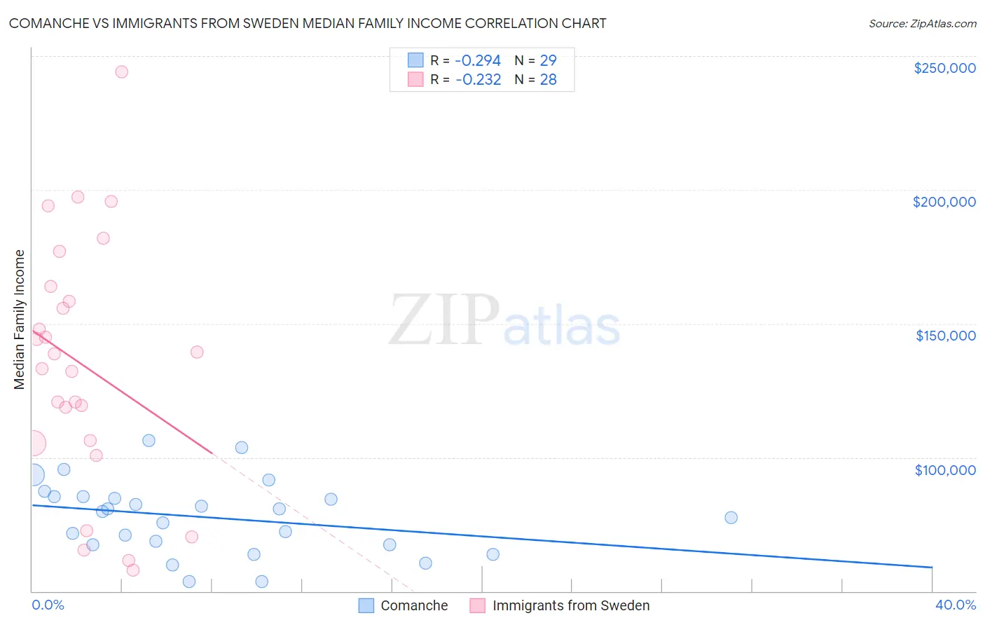 Comanche vs Immigrants from Sweden Median Family Income