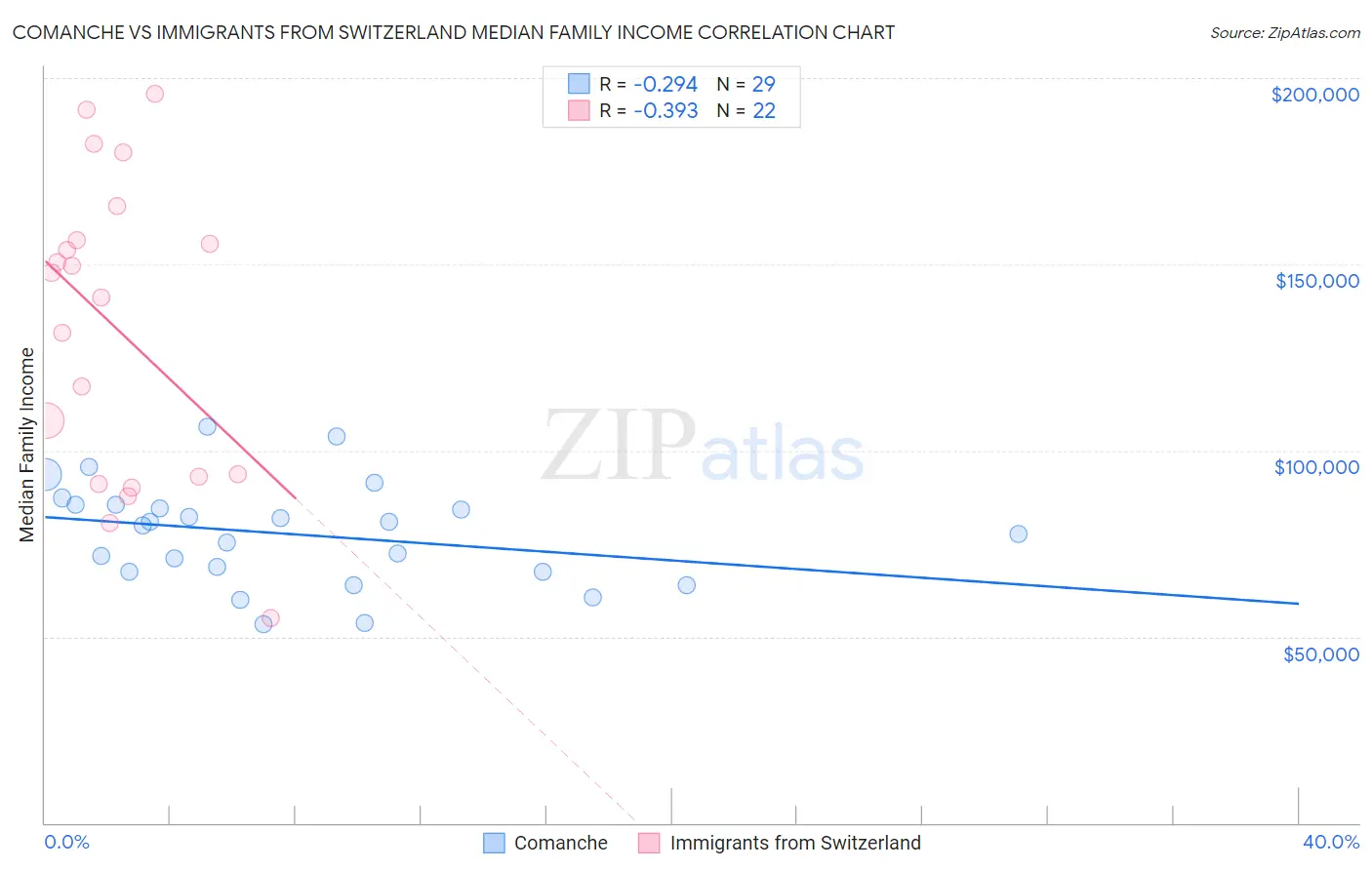 Comanche vs Immigrants from Switzerland Median Family Income