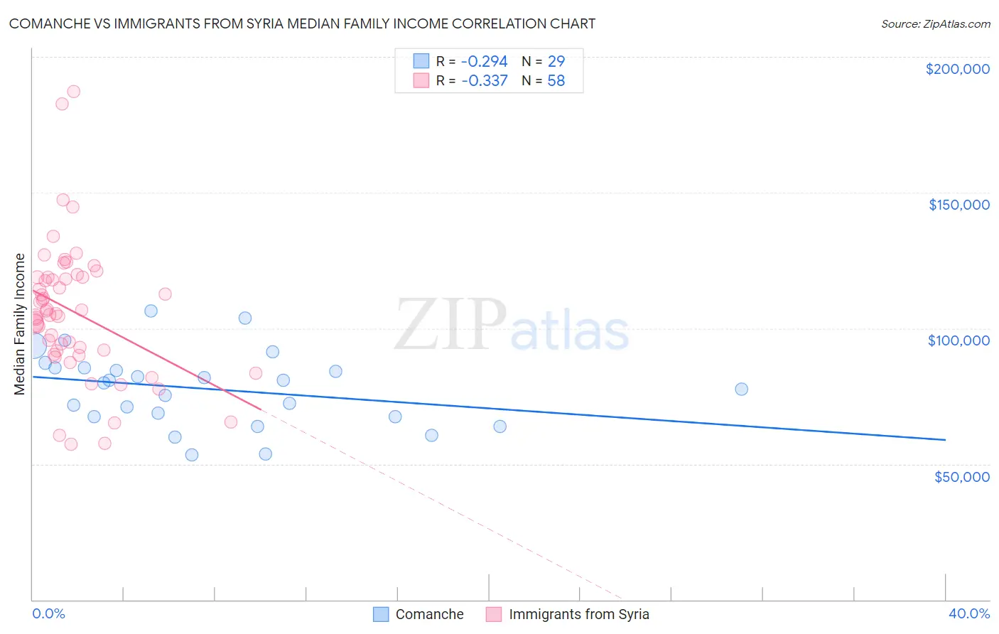 Comanche vs Immigrants from Syria Median Family Income