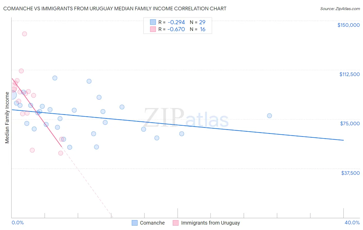 Comanche vs Immigrants from Uruguay Median Family Income