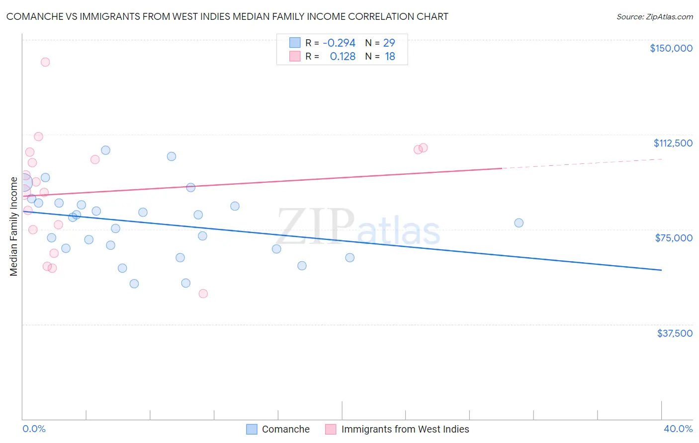Comanche vs Immigrants from West Indies Median Family Income