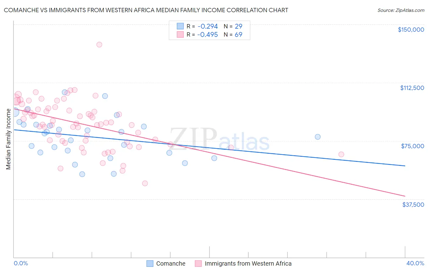 Comanche vs Immigrants from Western Africa Median Family Income