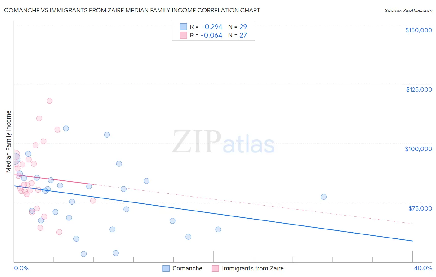 Comanche vs Immigrants from Zaire Median Family Income