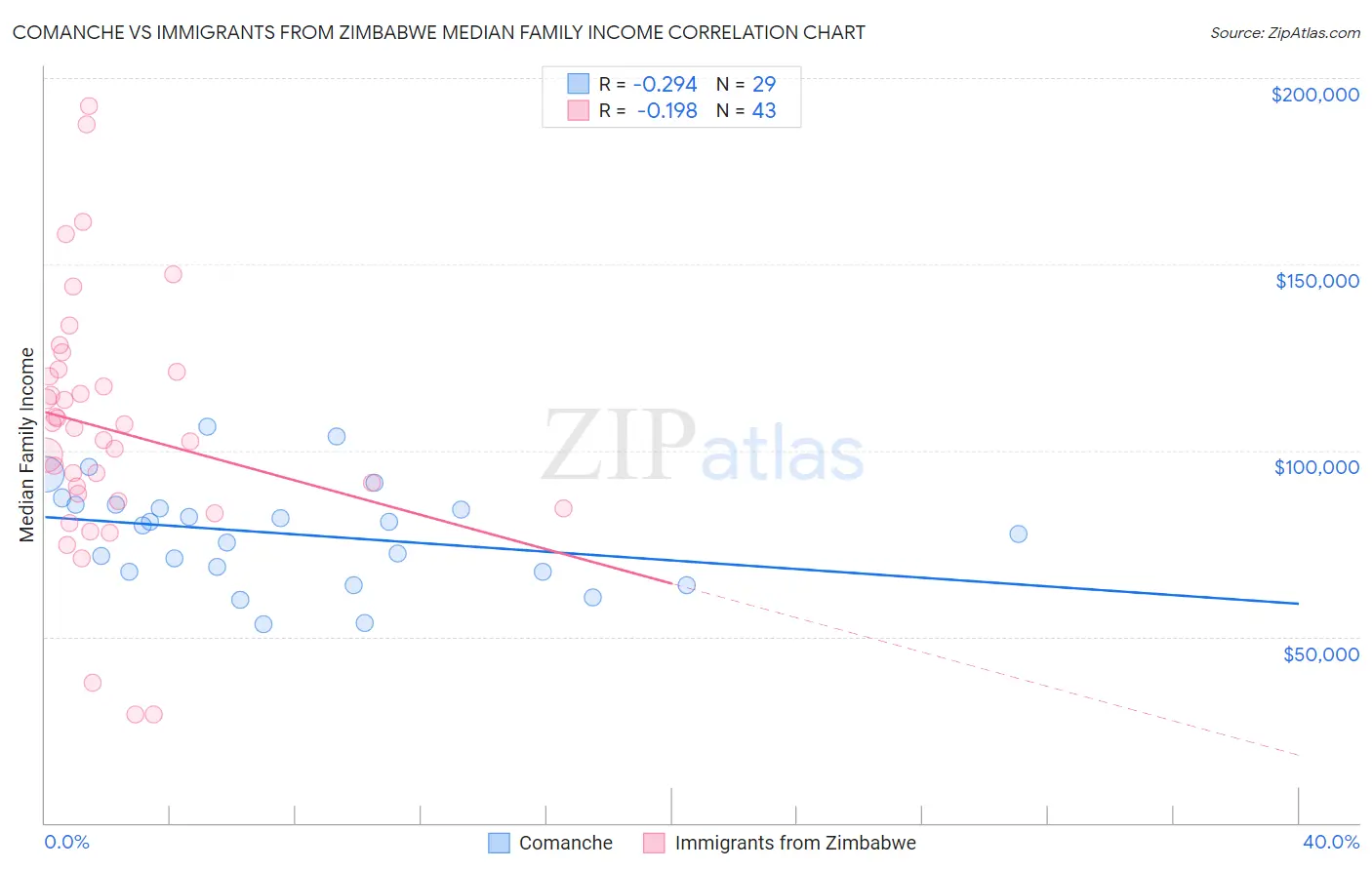 Comanche vs Immigrants from Zimbabwe Median Family Income