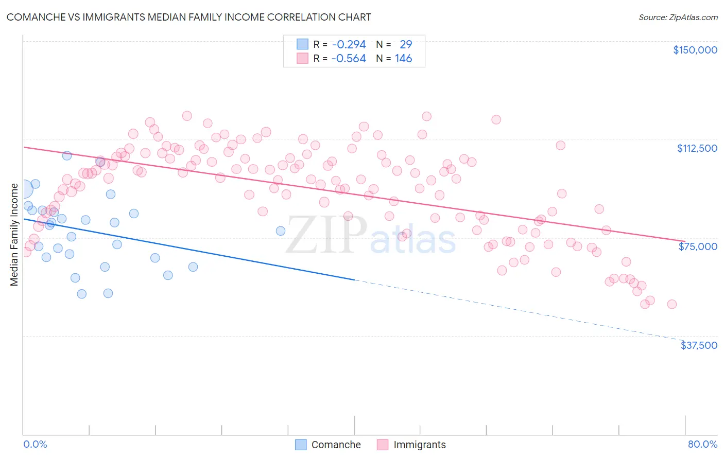Comanche vs Immigrants Median Family Income