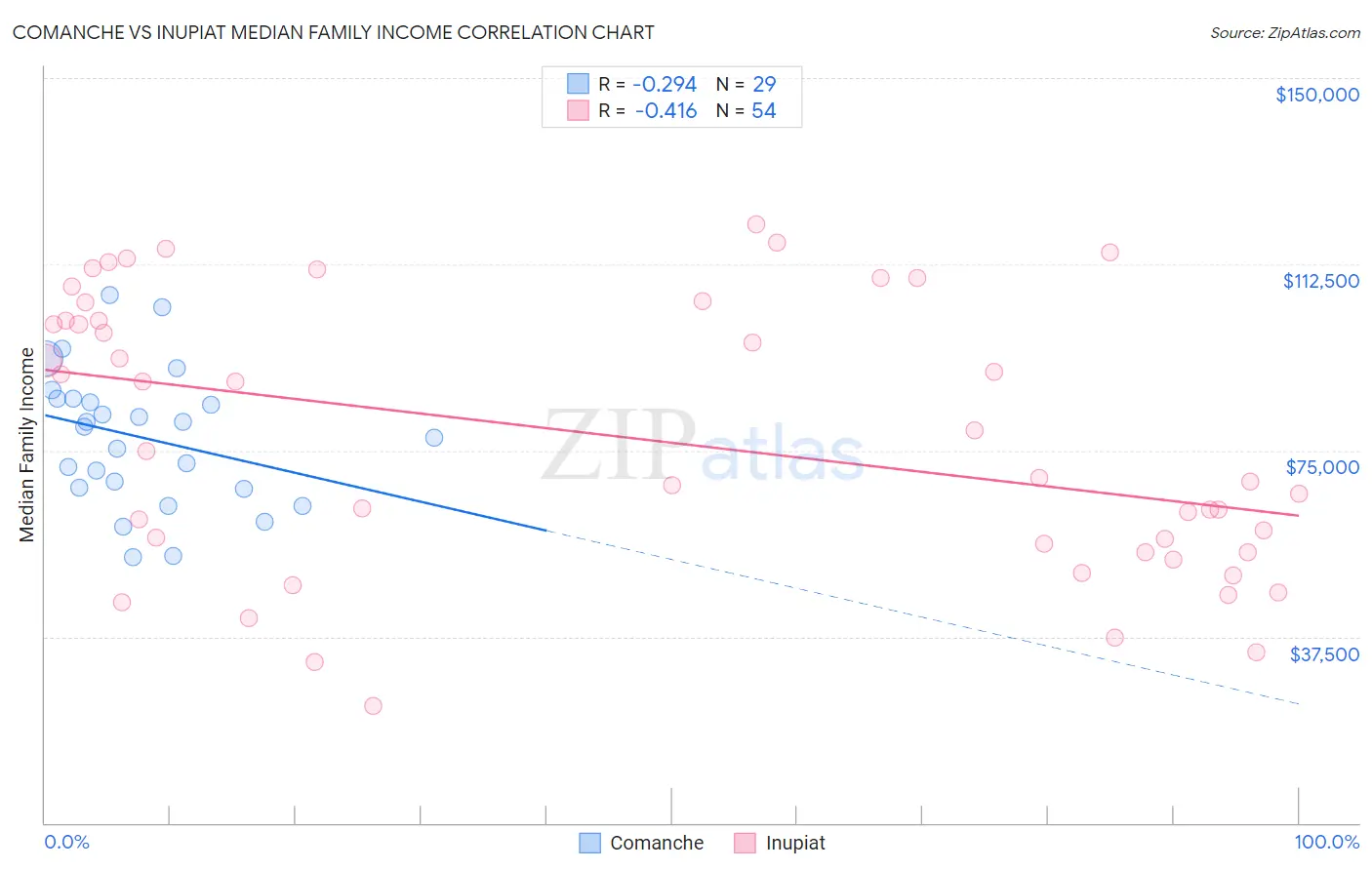 Comanche vs Inupiat Median Family Income