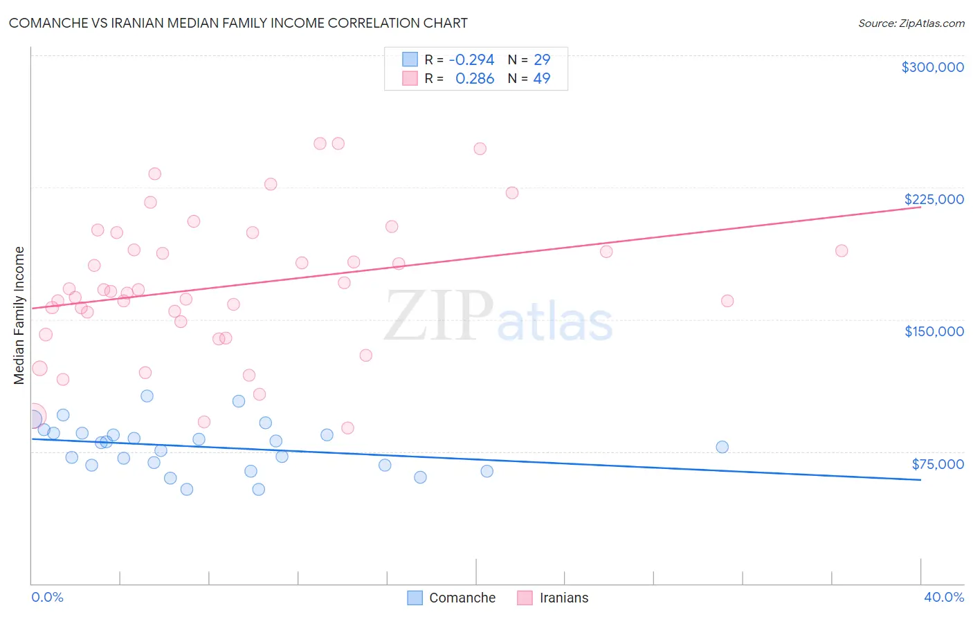 Comanche vs Iranian Median Family Income