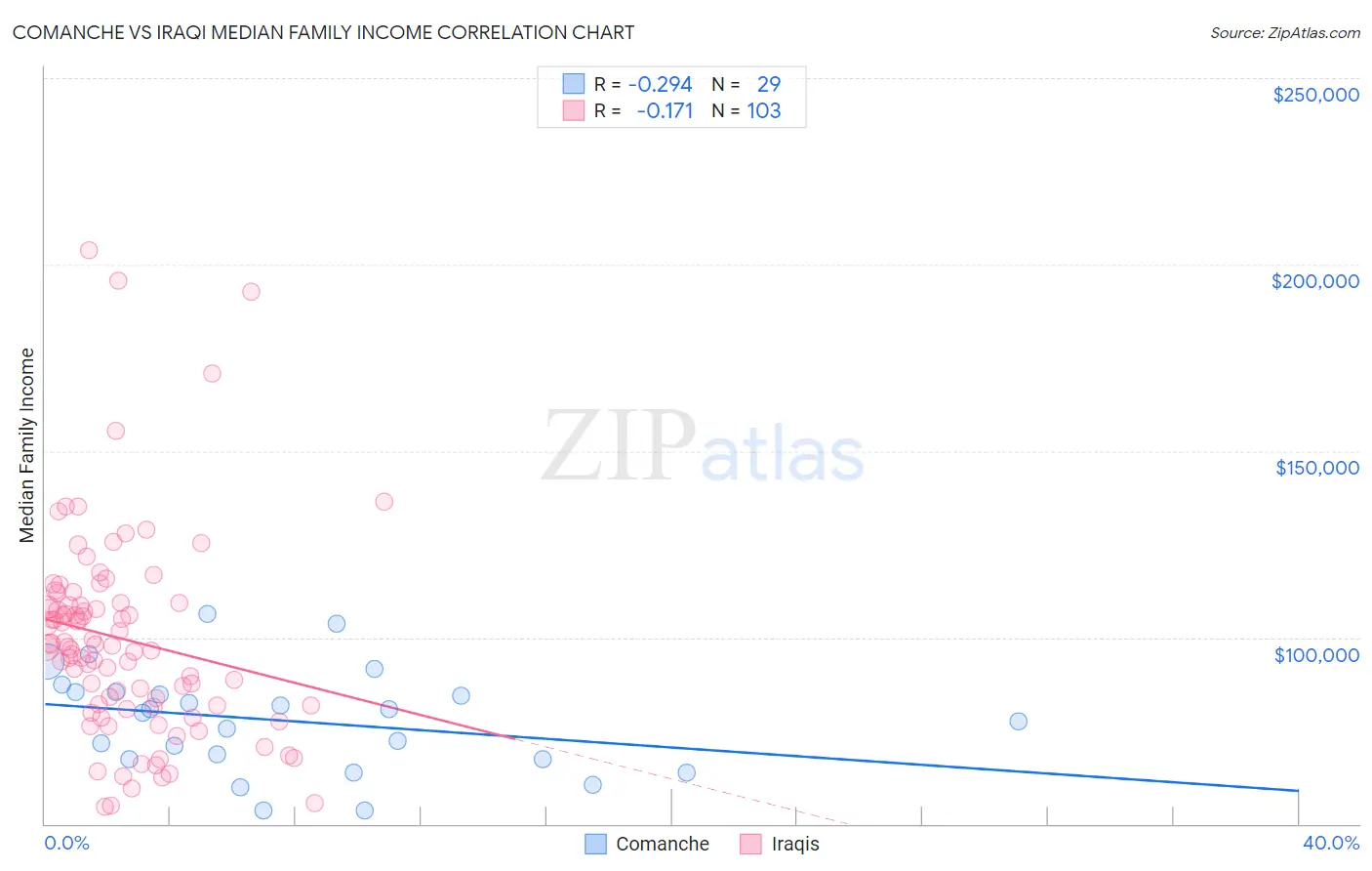 Comanche vs Iraqi Median Family Income