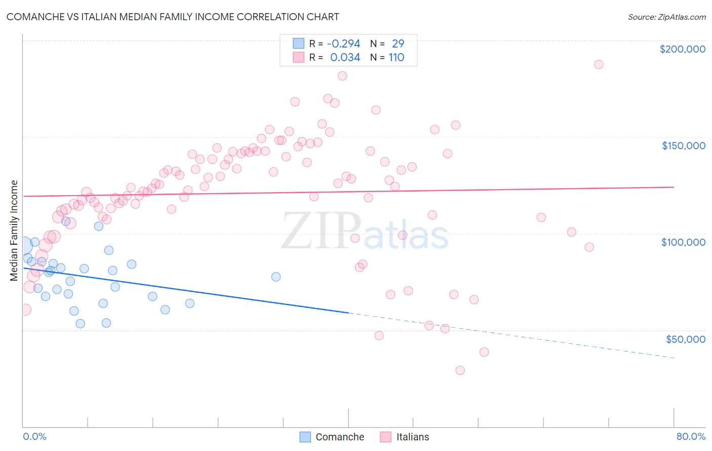 Comanche vs Italian Median Family Income
