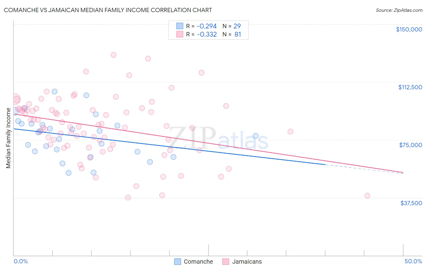 Comanche vs Jamaican Median Family Income
