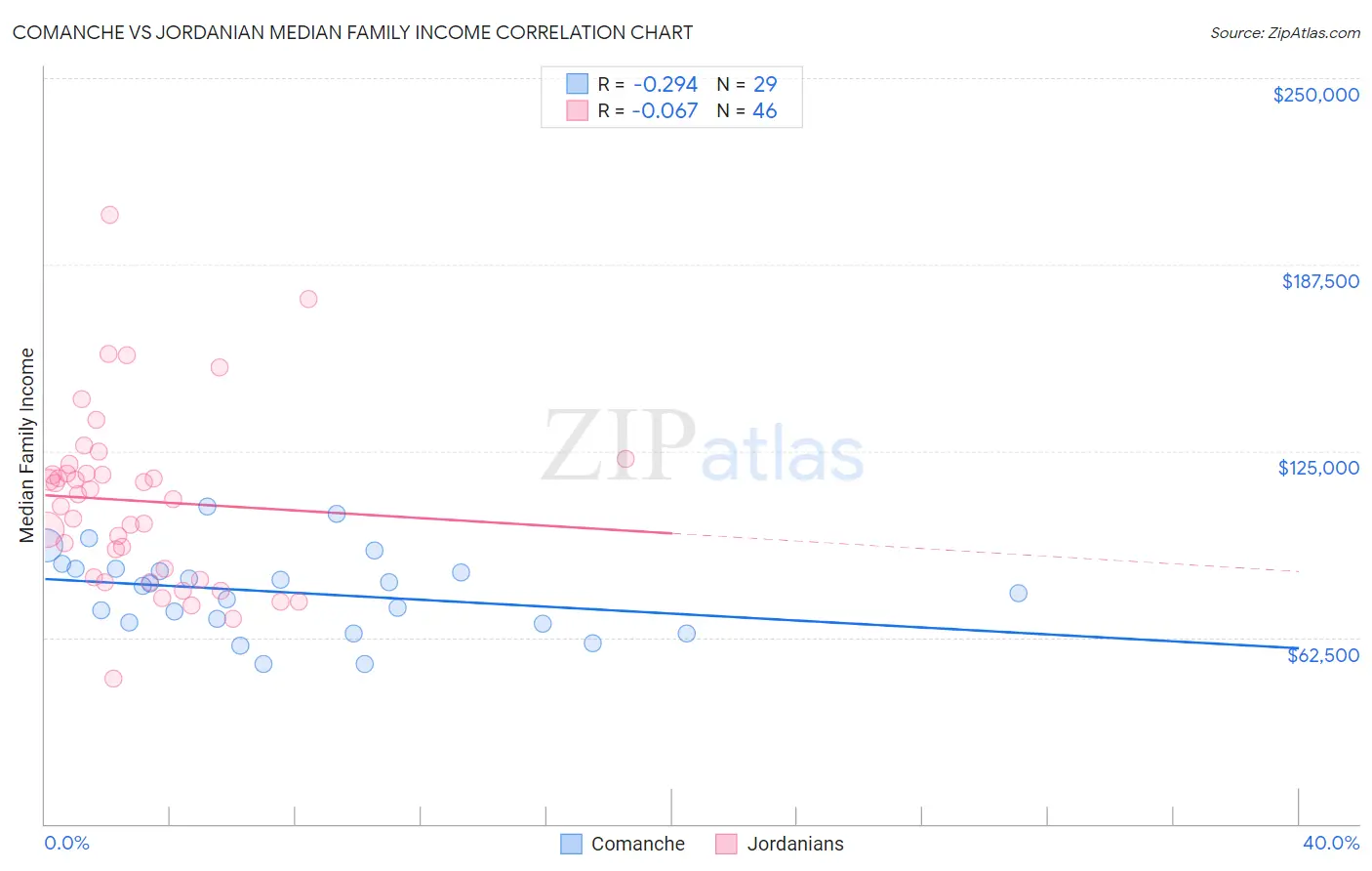 Comanche vs Jordanian Median Family Income