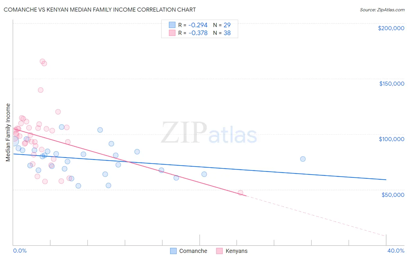 Comanche vs Kenyan Median Family Income