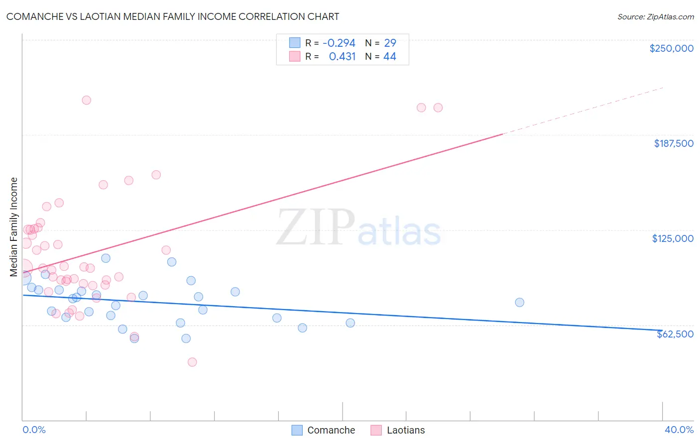 Comanche vs Laotian Median Family Income