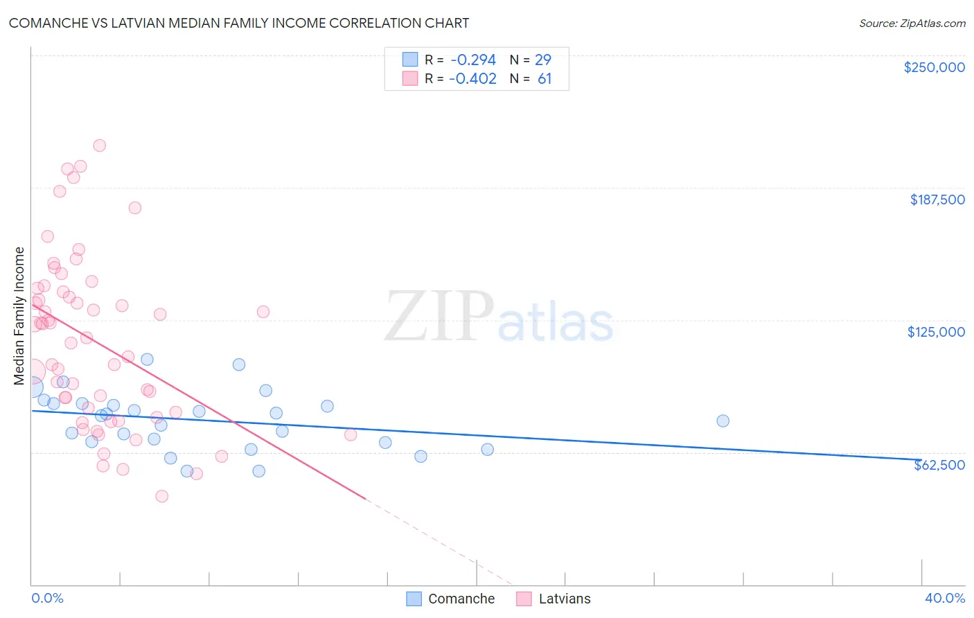 Comanche vs Latvian Median Family Income