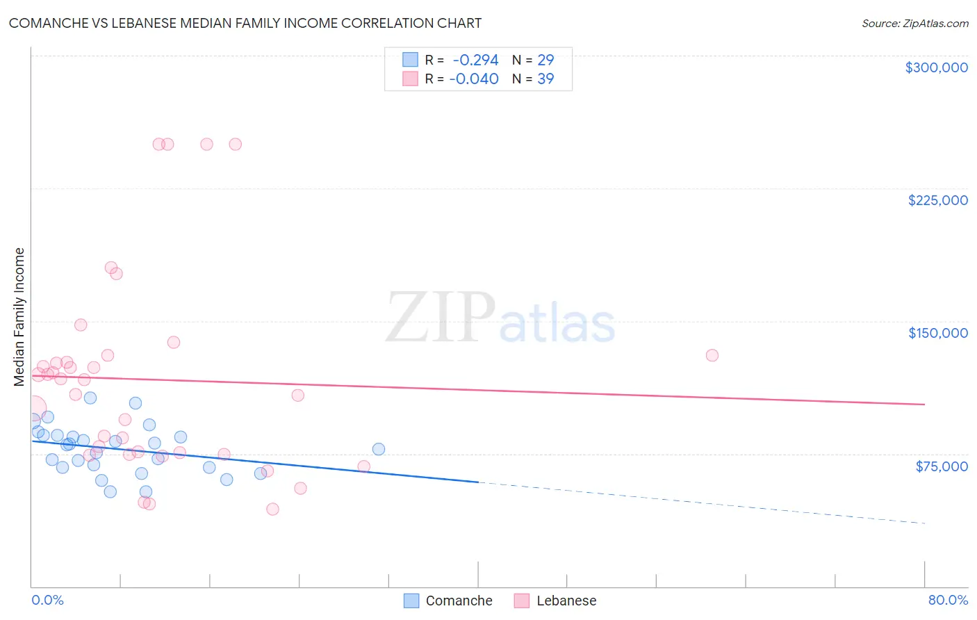 Comanche vs Lebanese Median Family Income