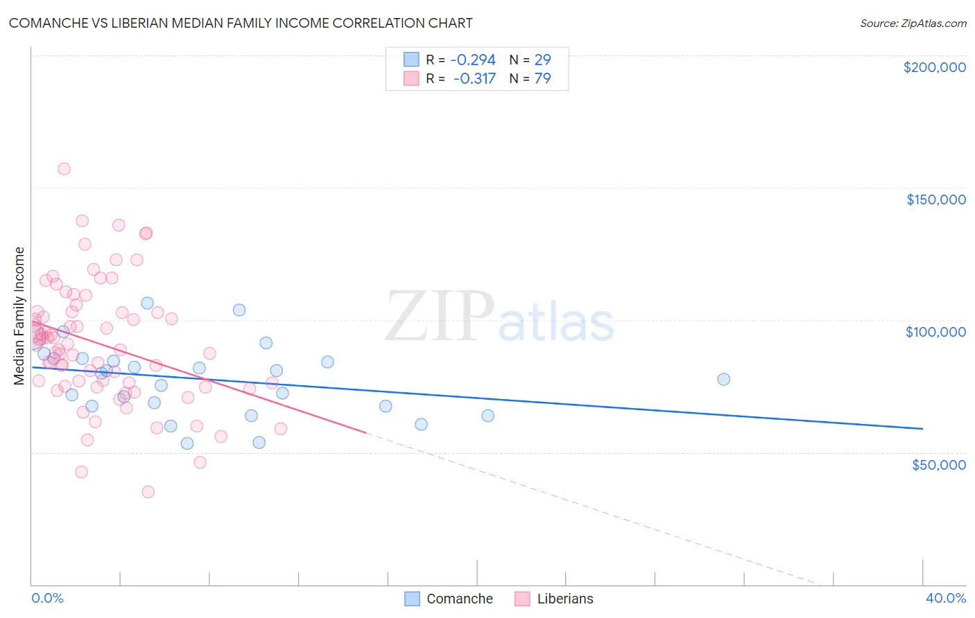 Comanche vs Liberian Median Family Income