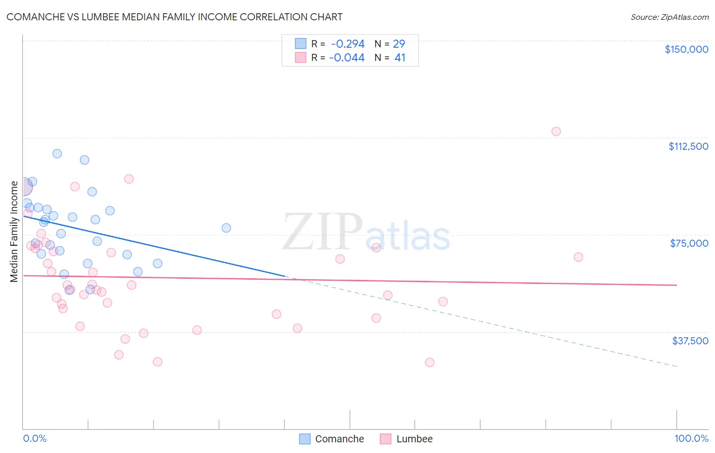 Comanche vs Lumbee Median Family Income