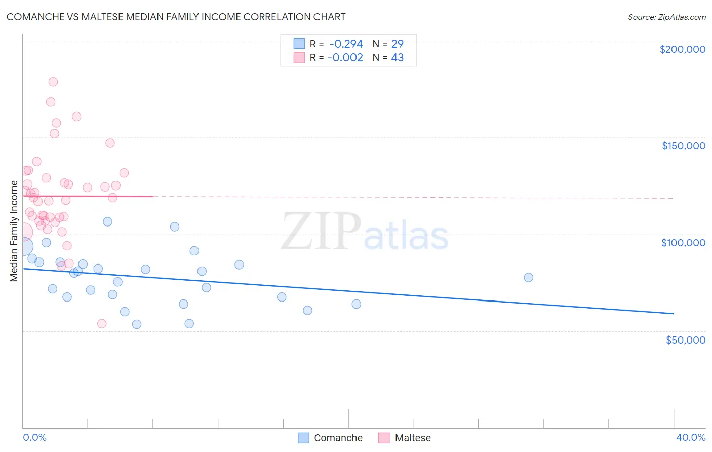 Comanche vs Maltese Median Family Income