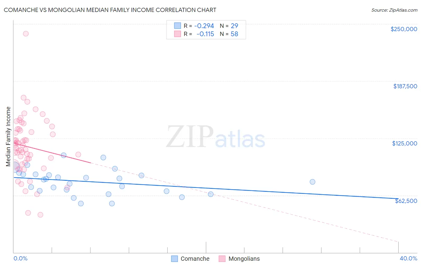 Comanche vs Mongolian Median Family Income