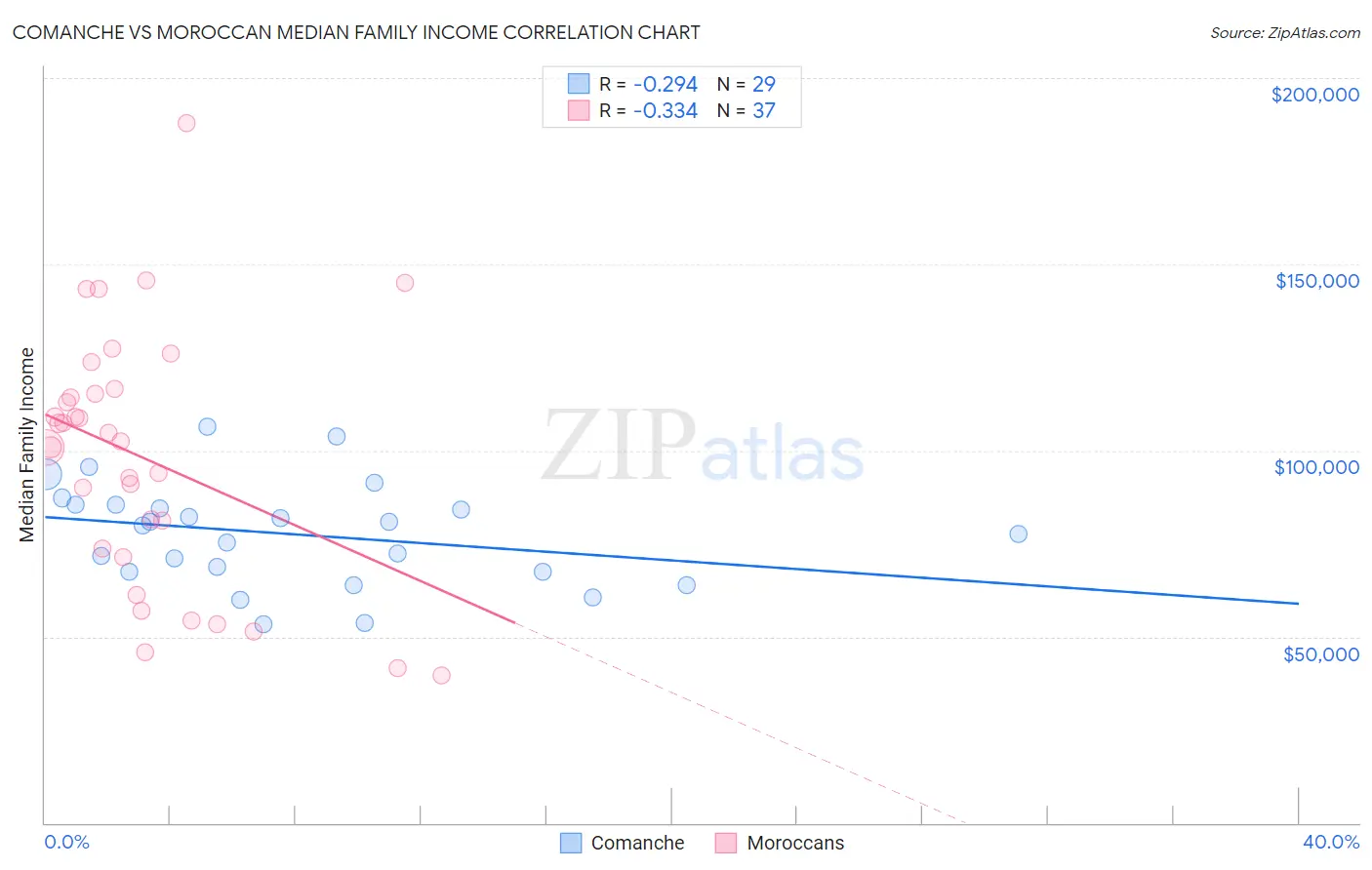 Comanche vs Moroccan Median Family Income