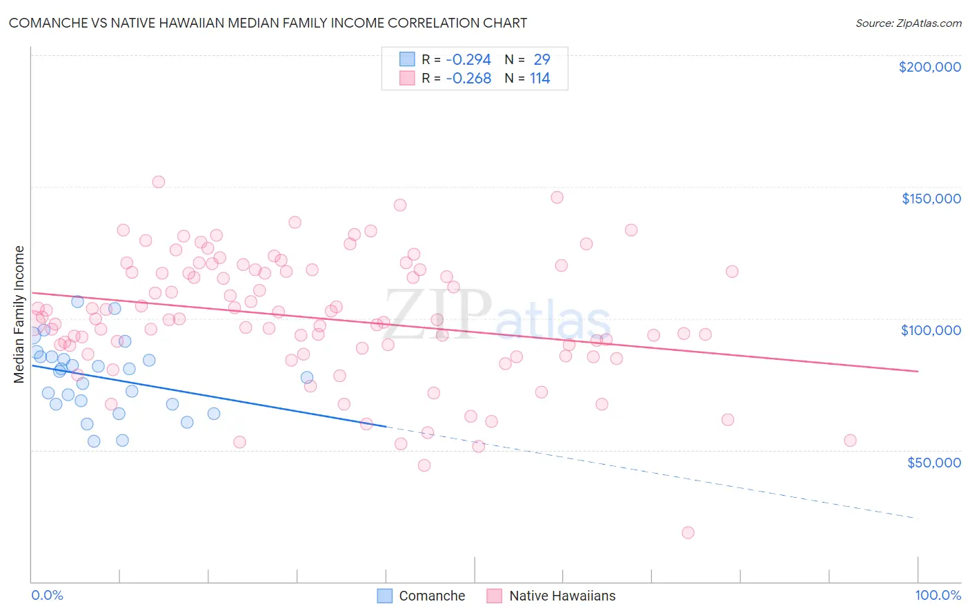 Comanche vs Native Hawaiian Median Family Income