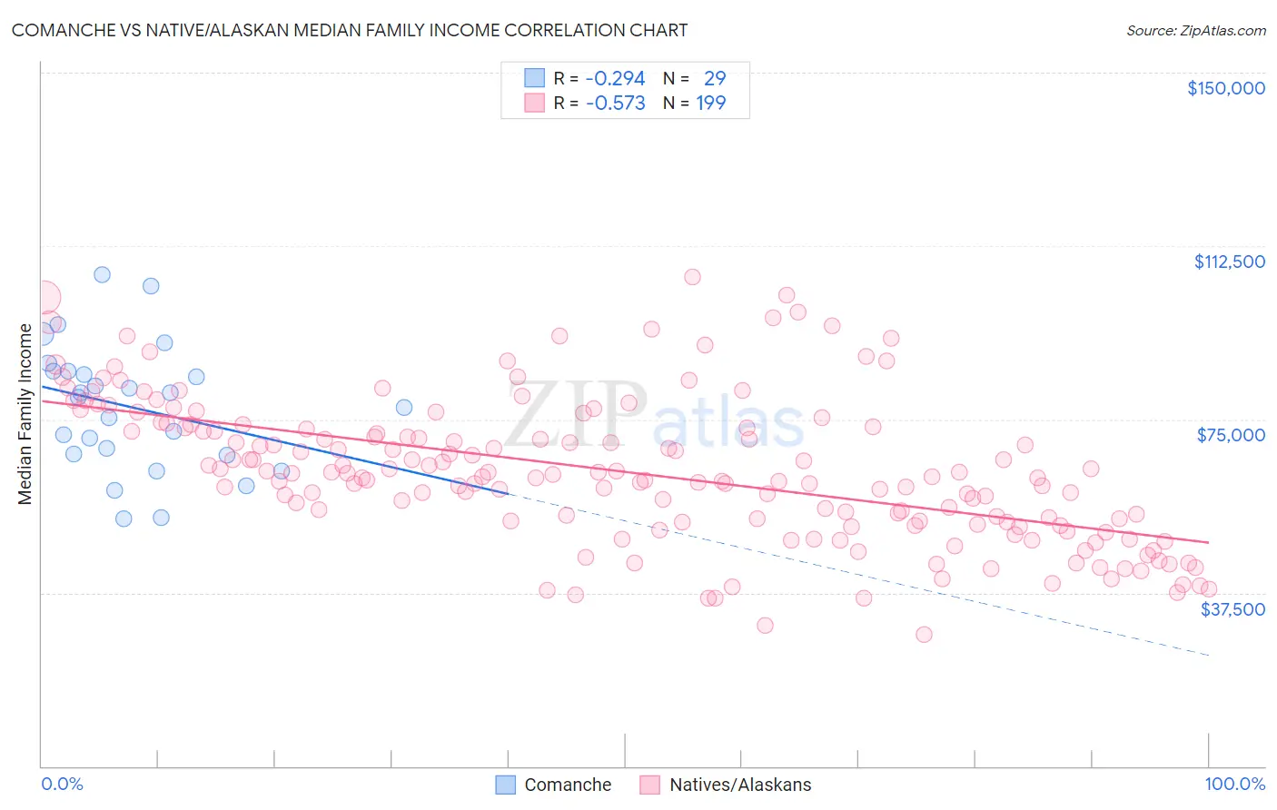 Comanche vs Native/Alaskan Median Family Income
