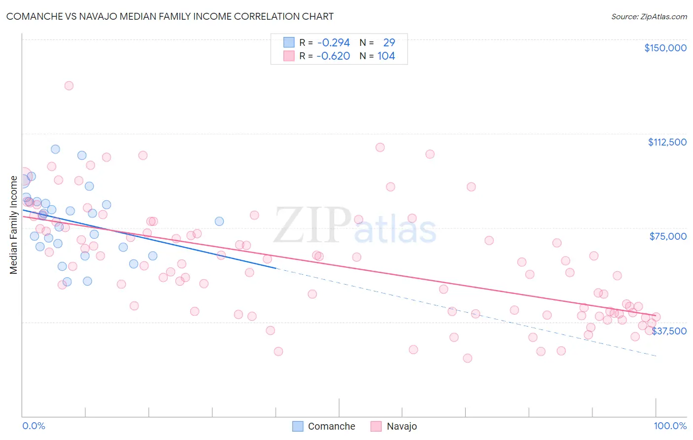 Comanche vs Navajo Median Family Income