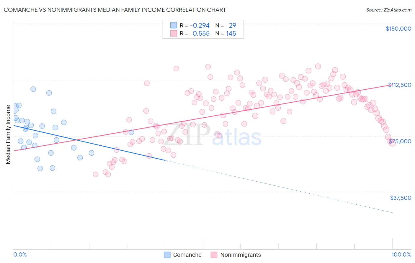 Comanche vs Nonimmigrants Median Family Income