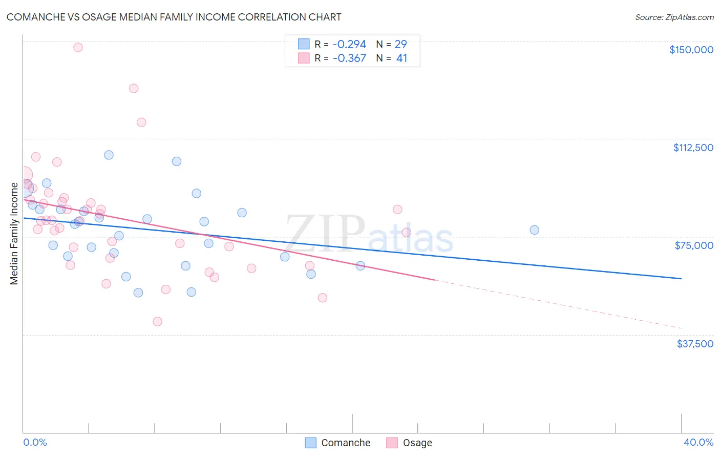 Comanche vs Osage Median Family Income