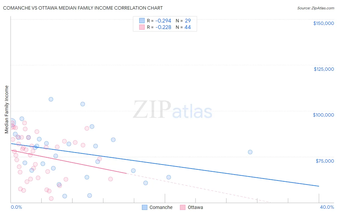 Comanche vs Ottawa Median Family Income
