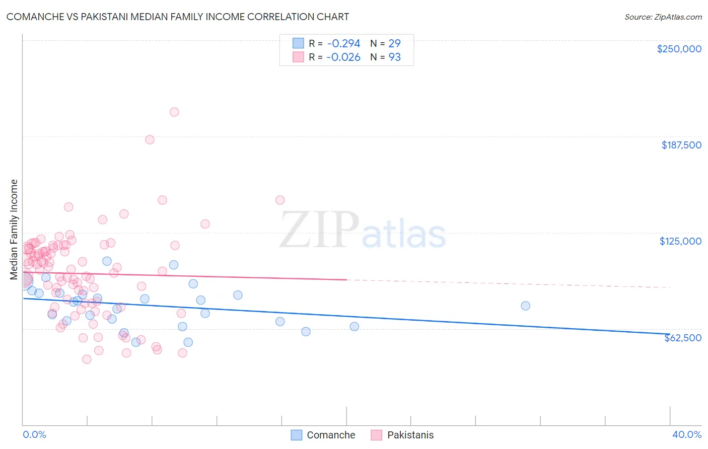 Comanche vs Pakistani Median Family Income