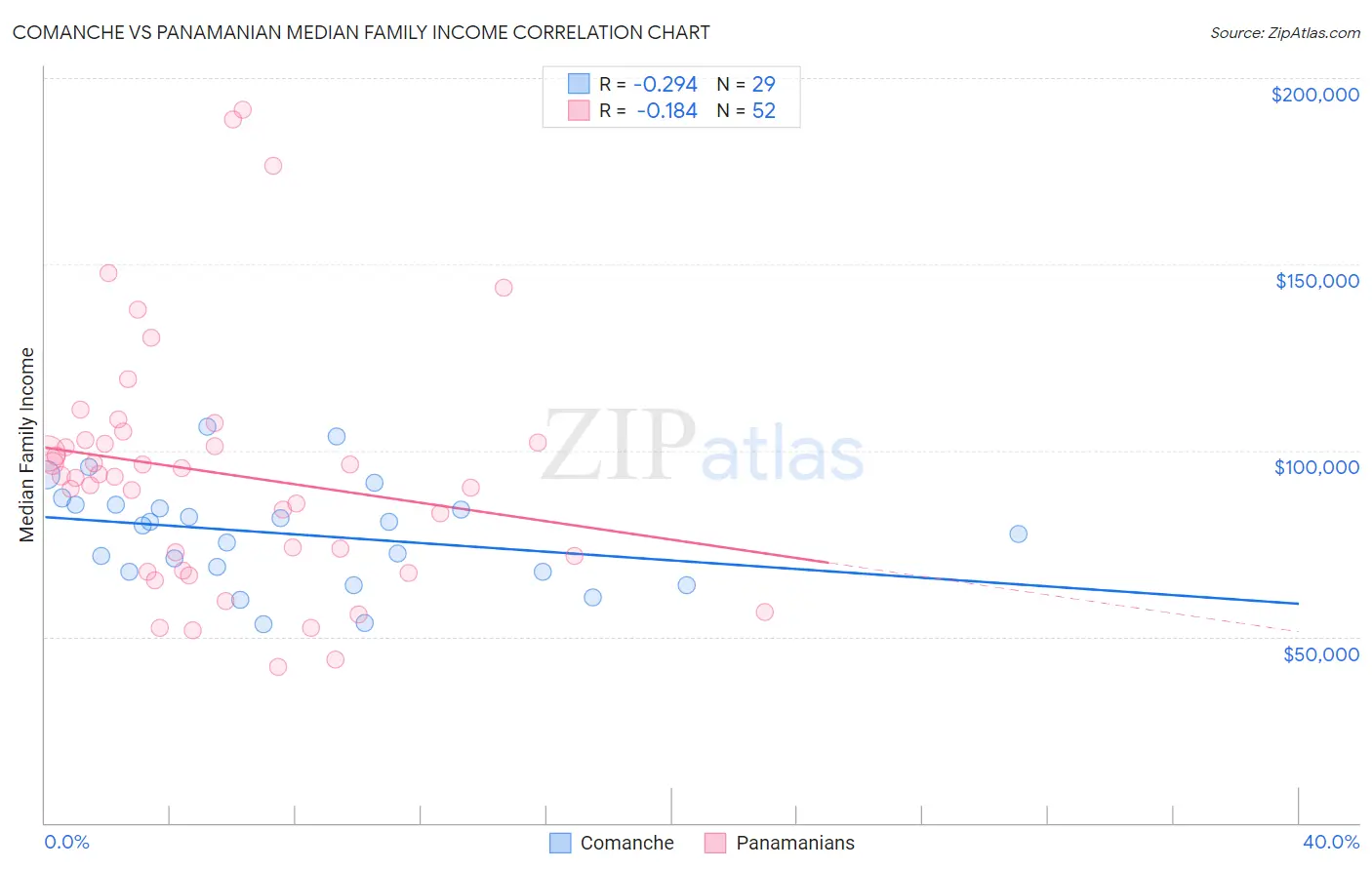 Comanche vs Panamanian Median Family Income