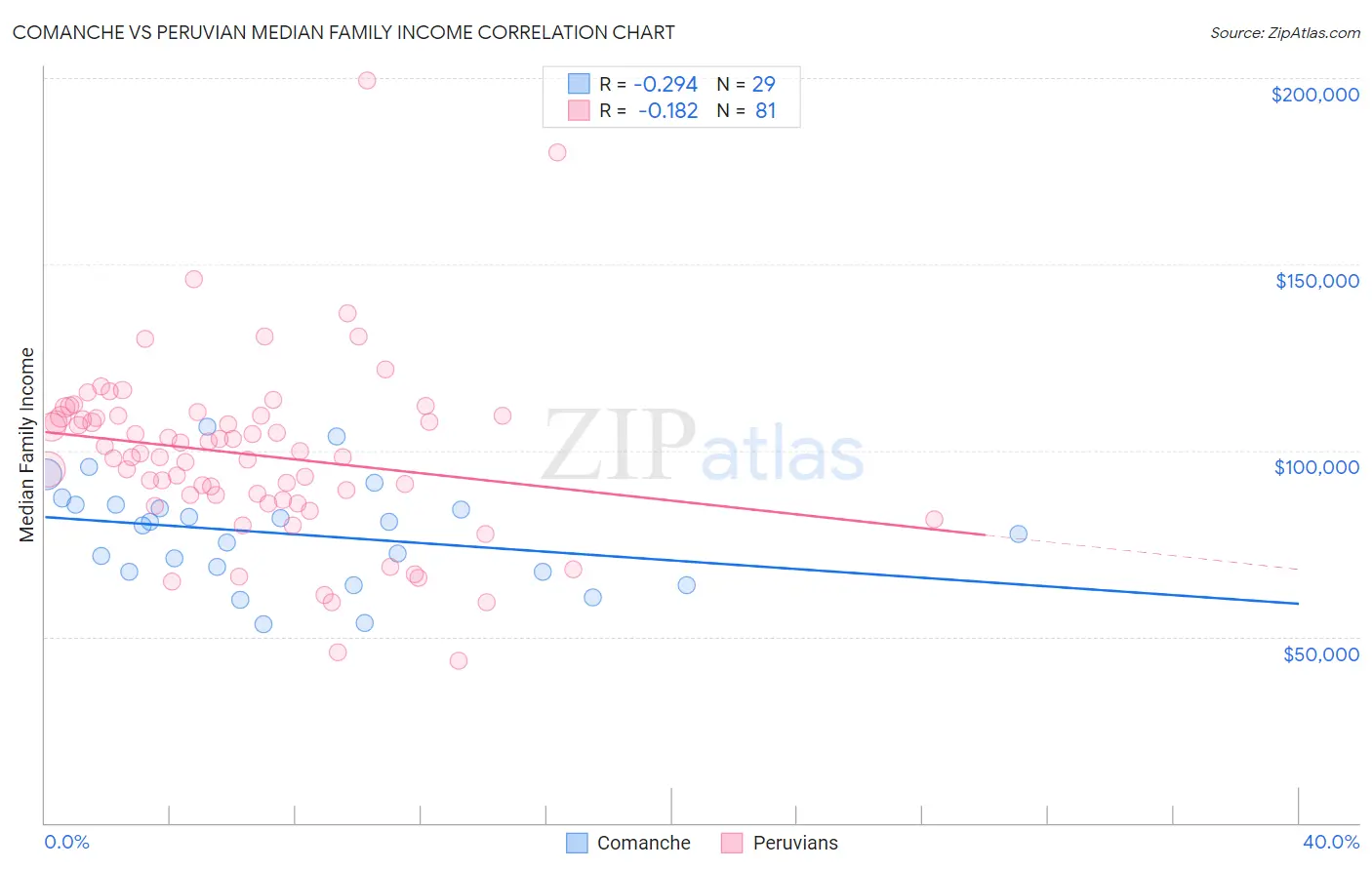 Comanche vs Peruvian Median Family Income