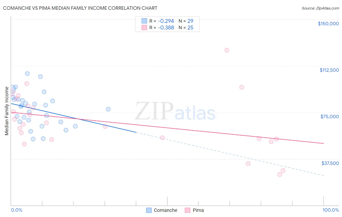 Comanche vs Pima Median Family Income