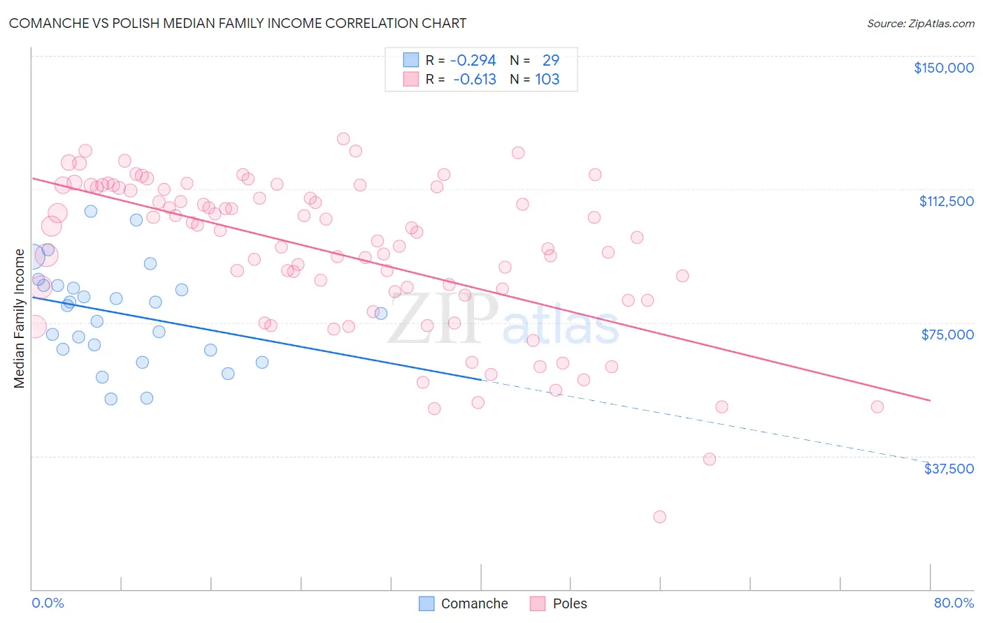 Comanche vs Polish Median Family Income