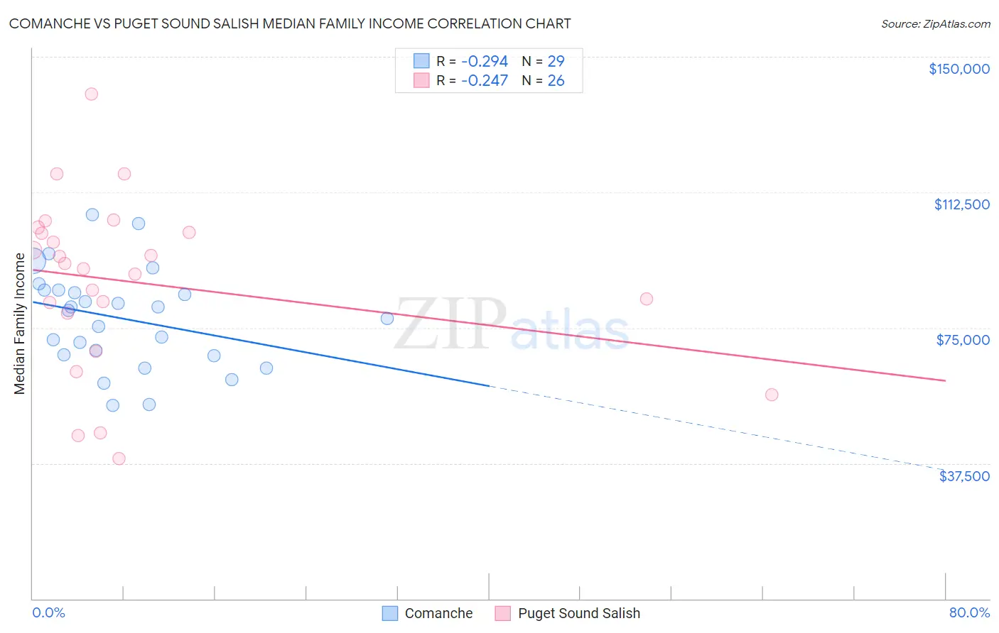 Comanche vs Puget Sound Salish Median Family Income
