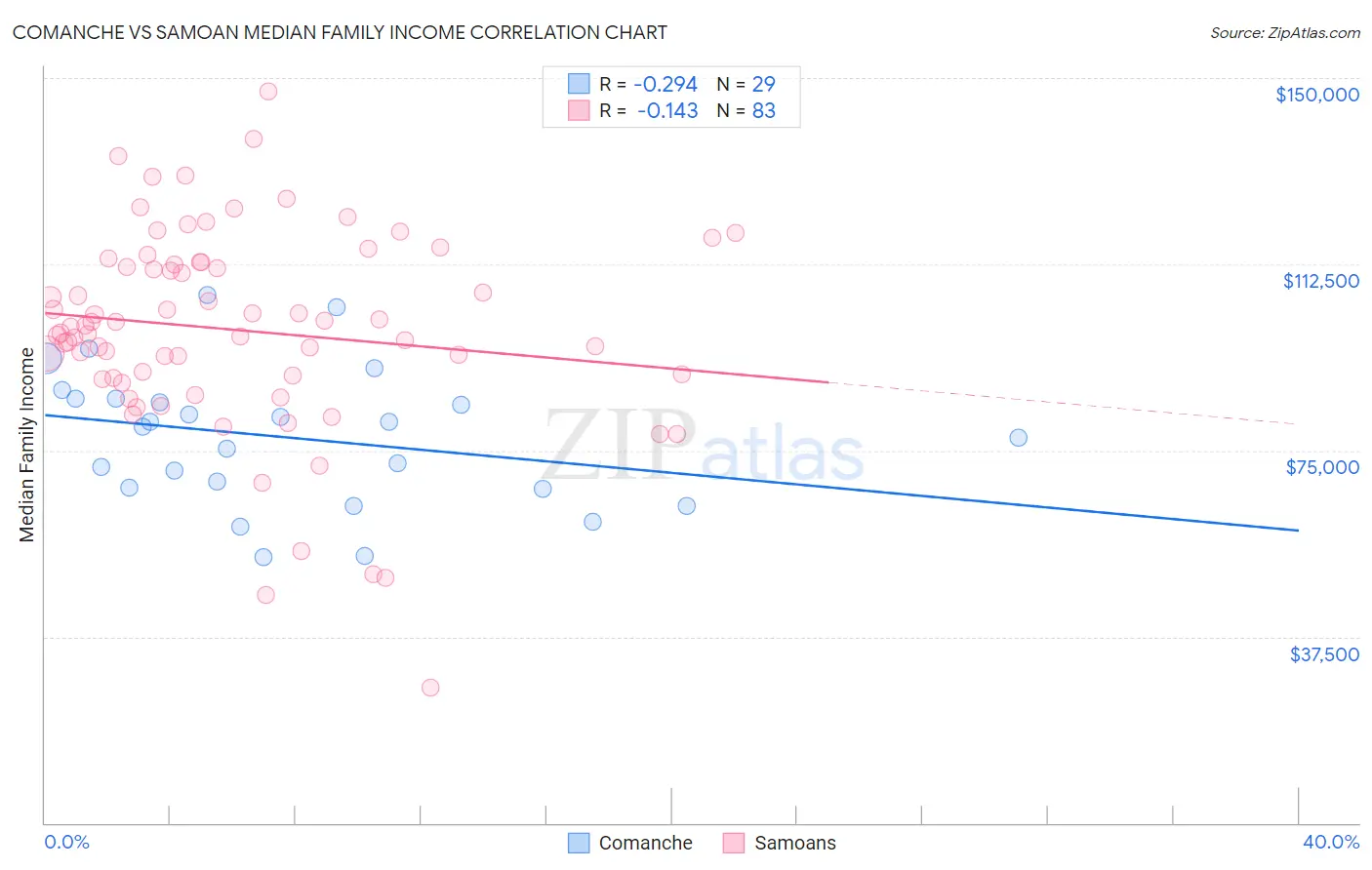 Comanche vs Samoan Median Family Income