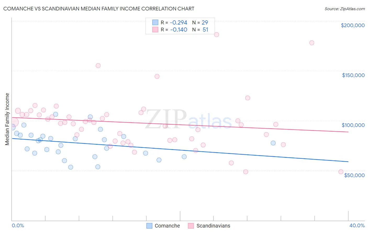 Comanche vs Scandinavian Median Family Income