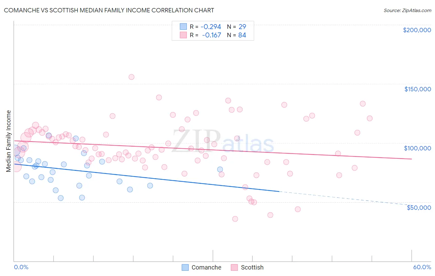 Comanche vs Scottish Median Family Income