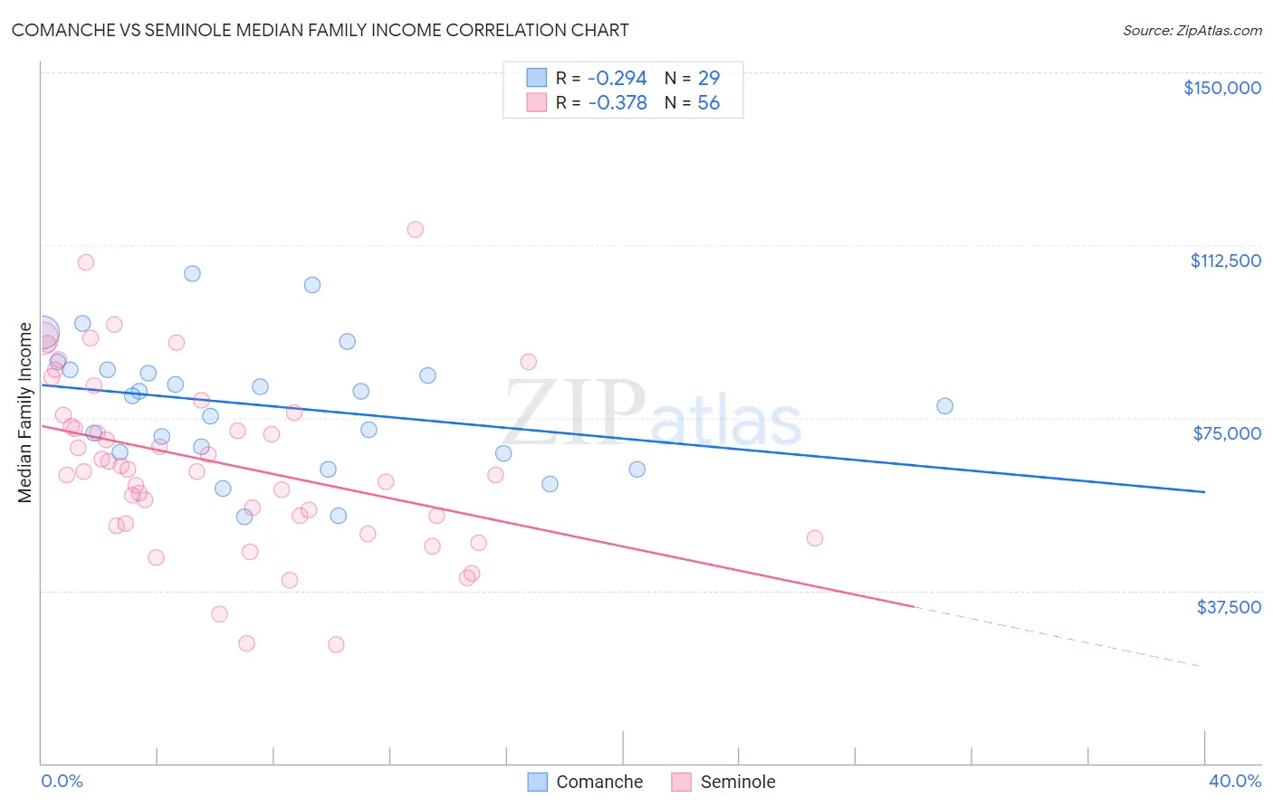 Comanche vs Seminole Median Family Income