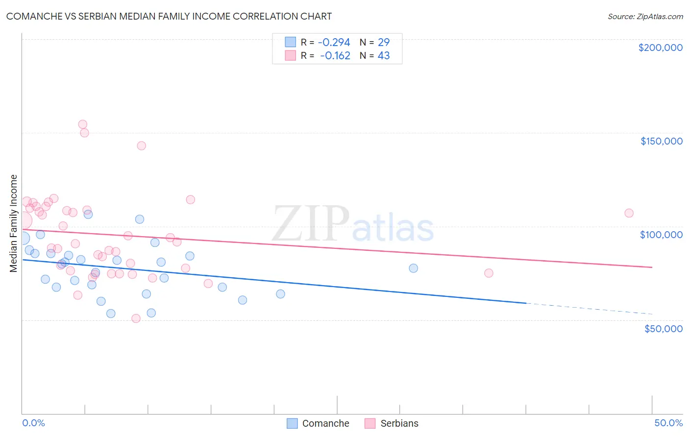 Comanche vs Serbian Median Family Income