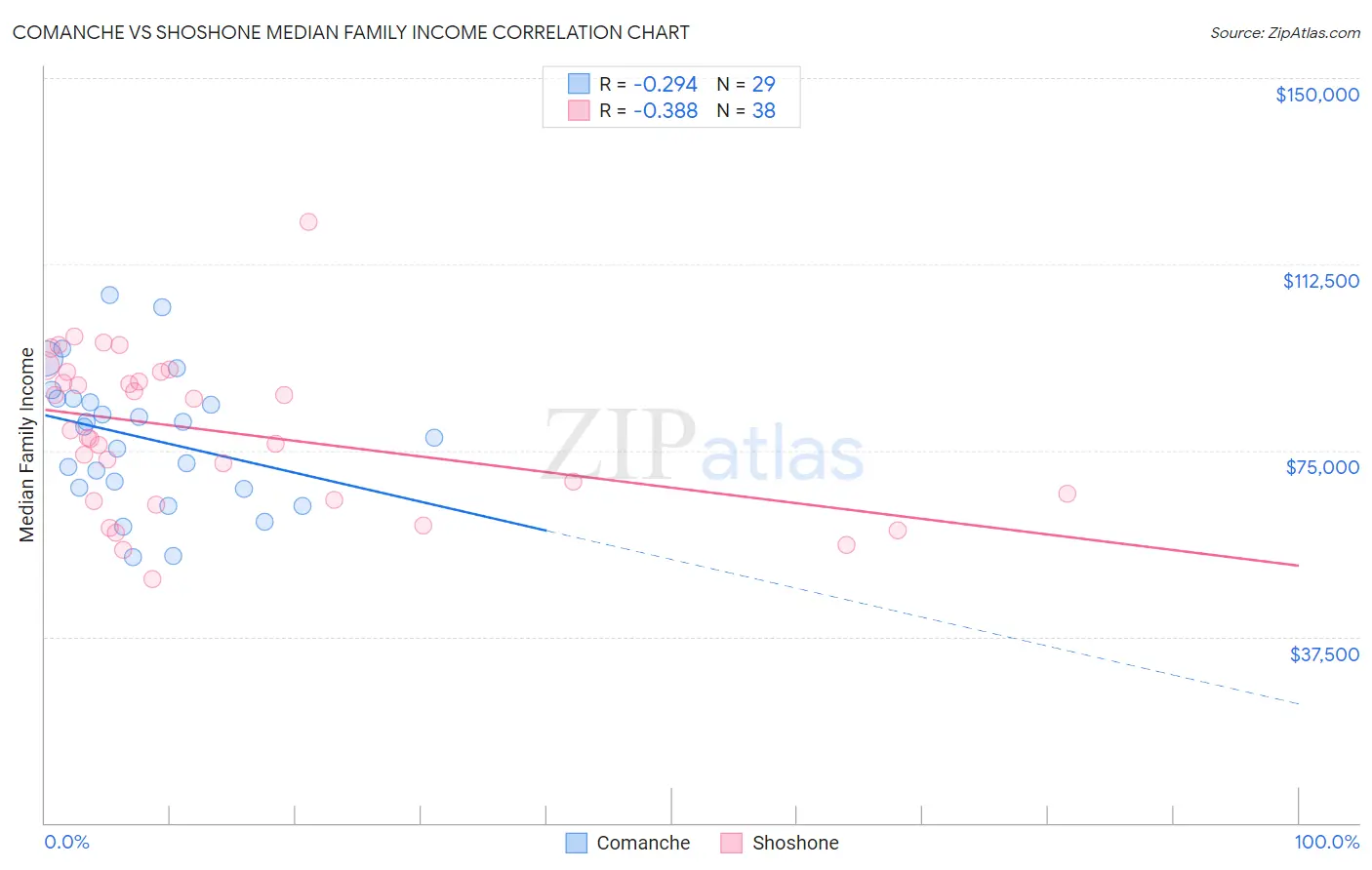 Comanche vs Shoshone Median Family Income