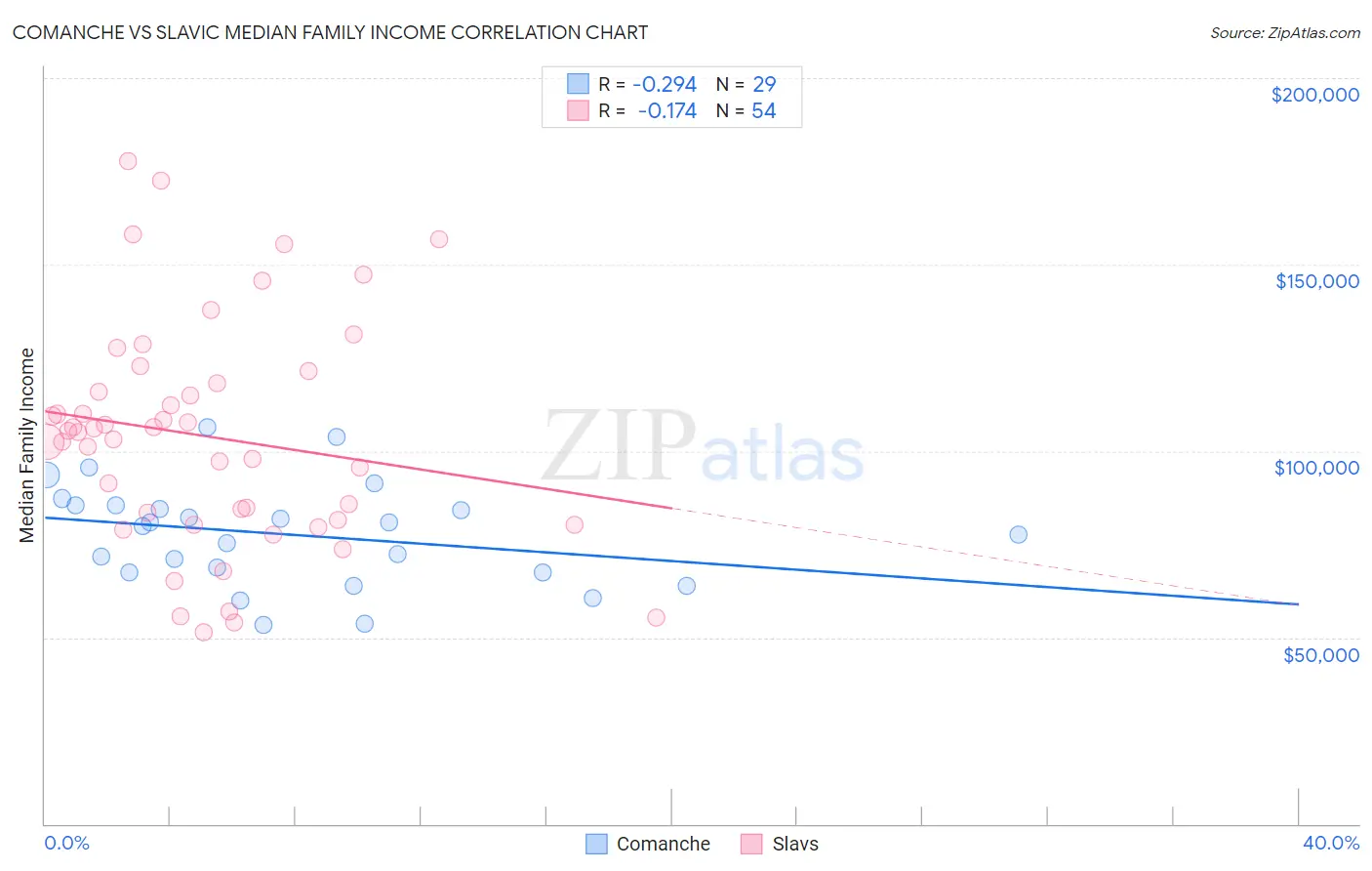 Comanche vs Slavic Median Family Income