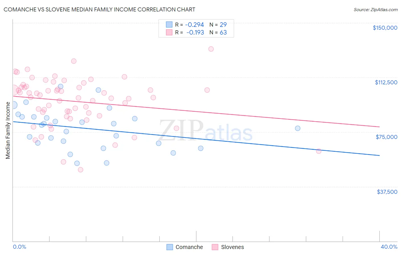 Comanche vs Slovene Median Family Income
