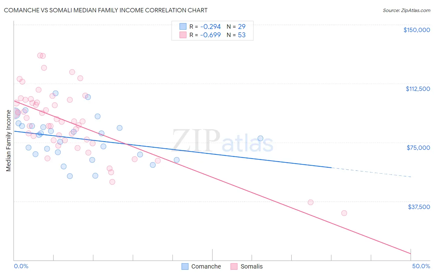 Comanche vs Somali Median Family Income
