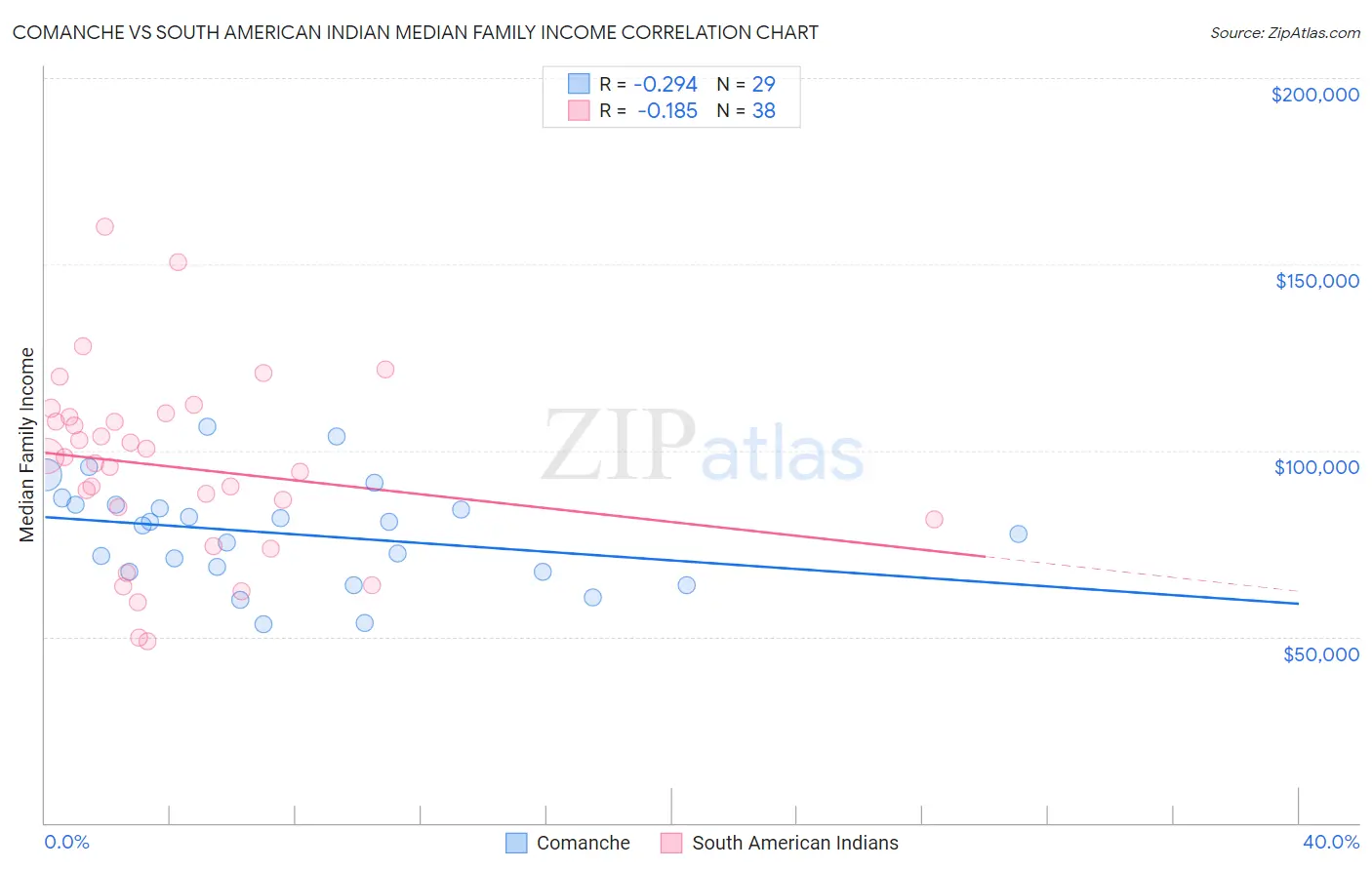 Comanche vs South American Indian Median Family Income