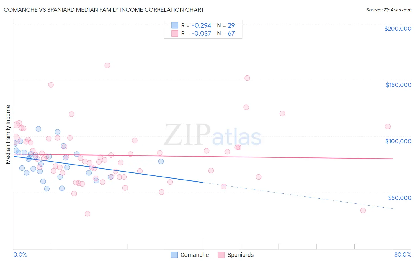 Comanche vs Spaniard Median Family Income